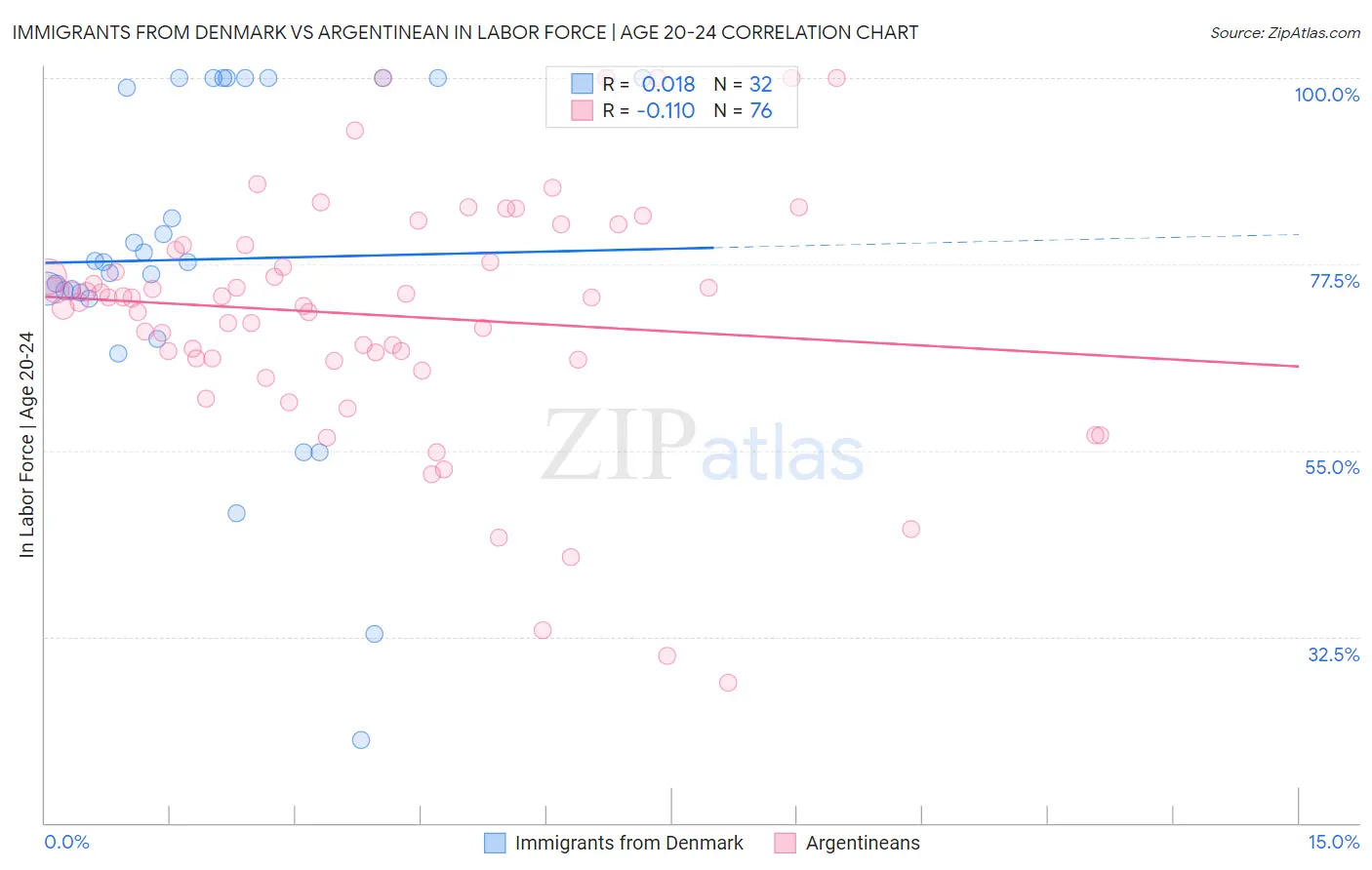 Immigrants from Denmark vs Argentinean In Labor Force | Age 20-24