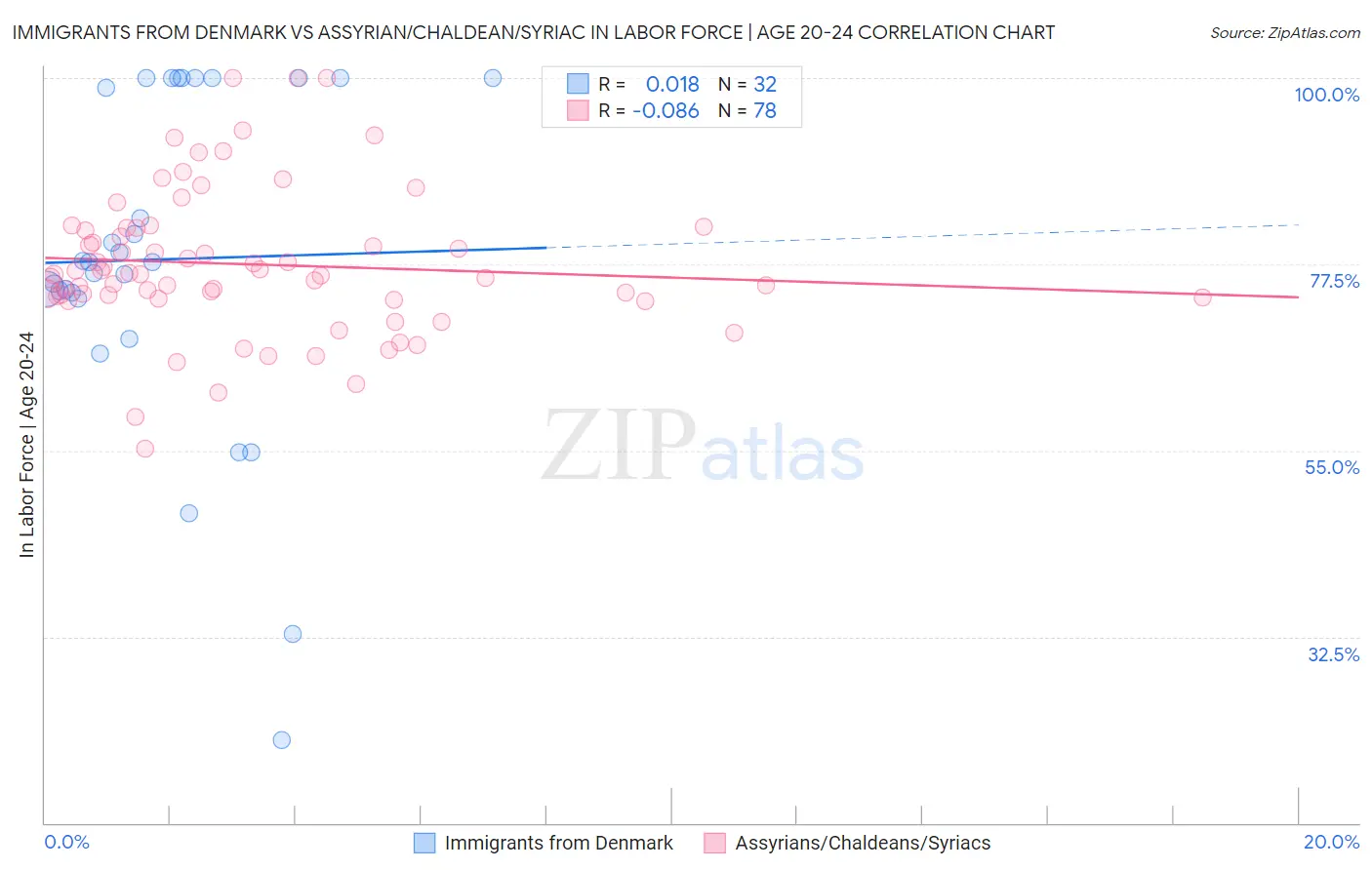 Immigrants from Denmark vs Assyrian/Chaldean/Syriac In Labor Force | Age 20-24