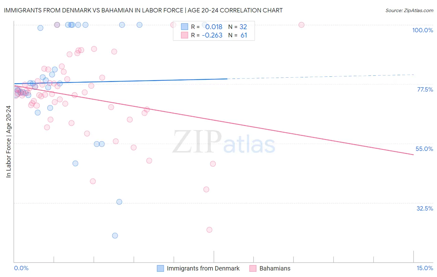 Immigrants from Denmark vs Bahamian In Labor Force | Age 20-24