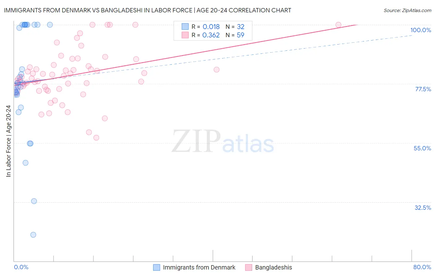 Immigrants from Denmark vs Bangladeshi In Labor Force | Age 20-24