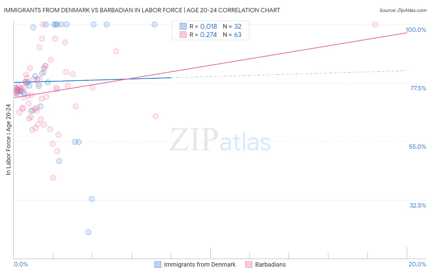 Immigrants from Denmark vs Barbadian In Labor Force | Age 20-24