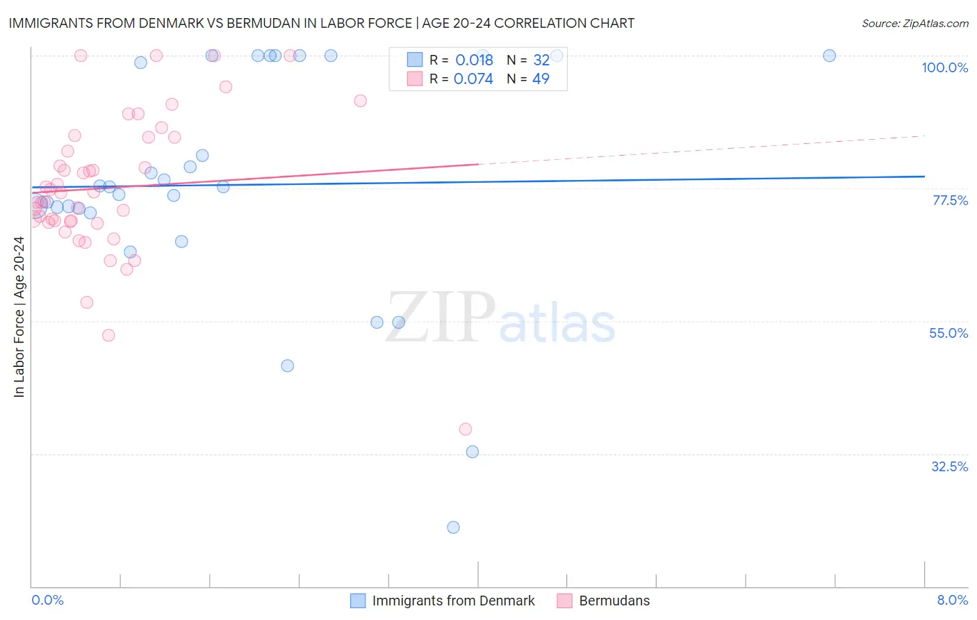 Immigrants from Denmark vs Bermudan In Labor Force | Age 20-24