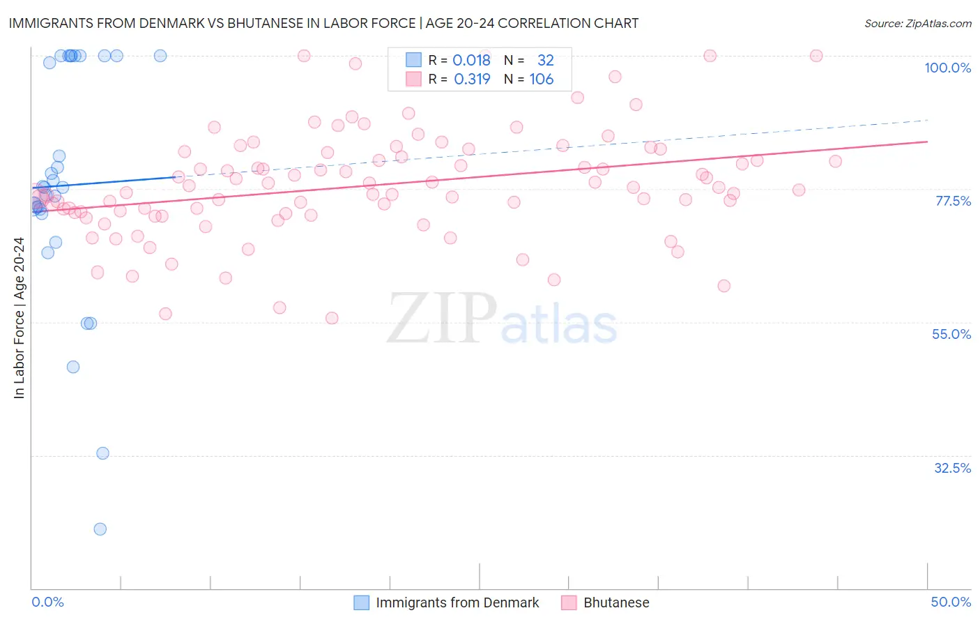 Immigrants from Denmark vs Bhutanese In Labor Force | Age 20-24
