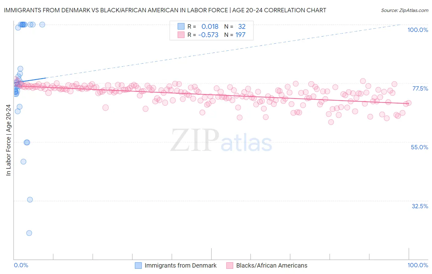 Immigrants from Denmark vs Black/African American In Labor Force | Age 20-24