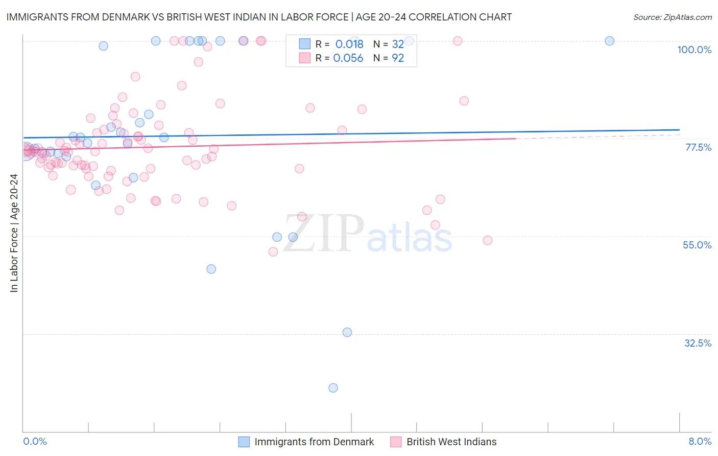 Immigrants from Denmark vs British West Indian In Labor Force | Age 20-24