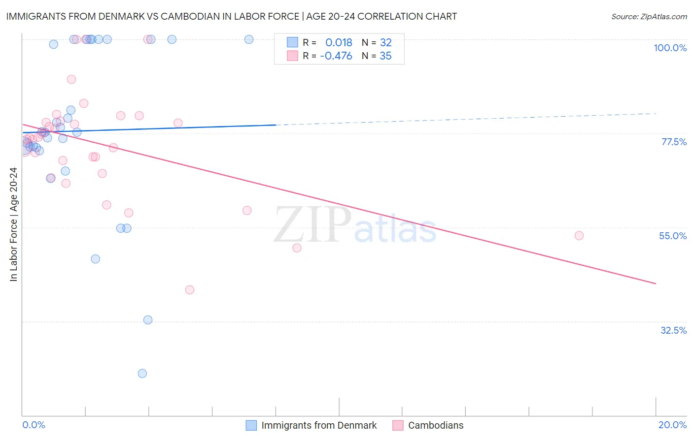 Immigrants from Denmark vs Cambodian In Labor Force | Age 20-24