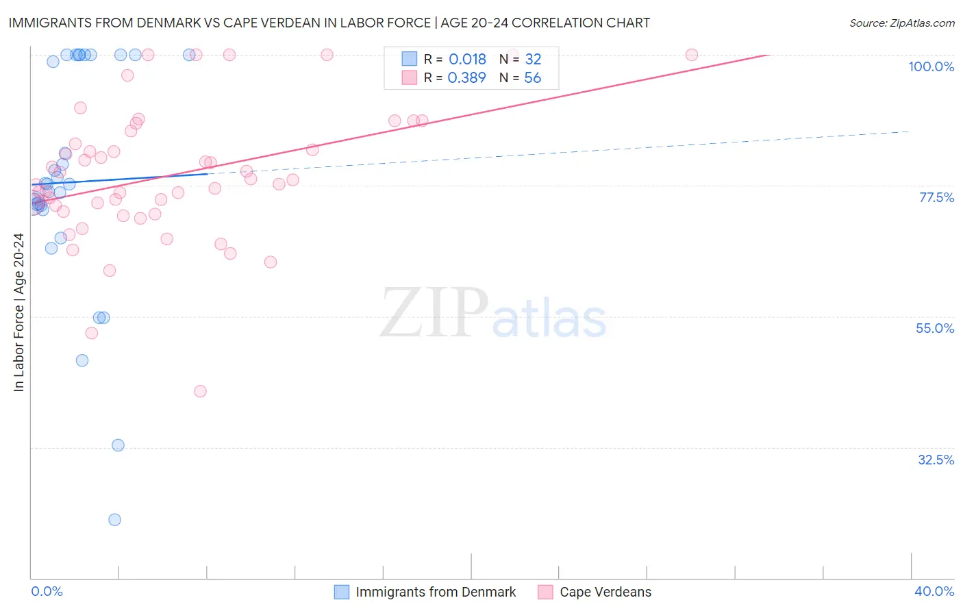 Immigrants from Denmark vs Cape Verdean In Labor Force | Age 20-24