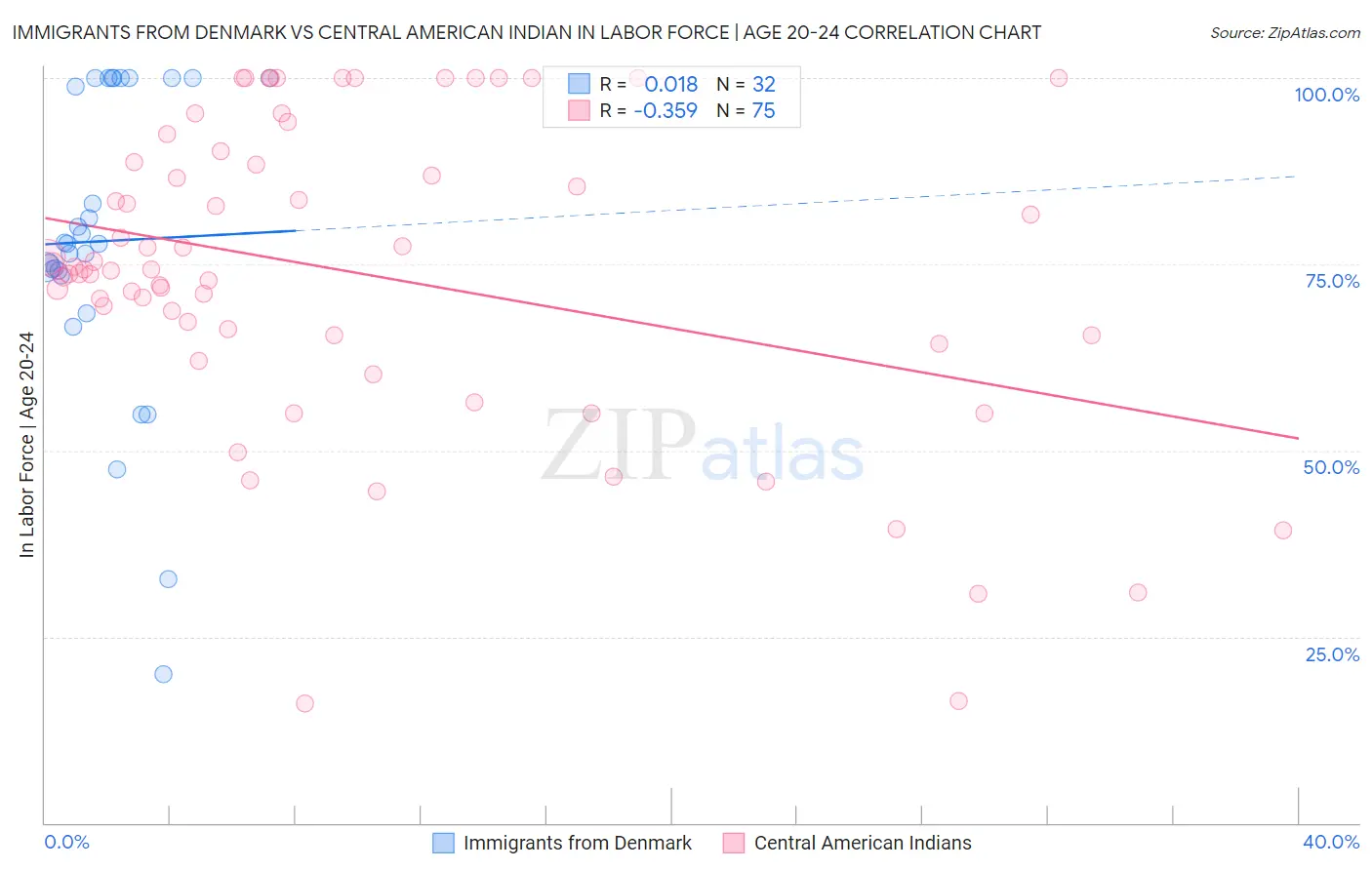 Immigrants from Denmark vs Central American Indian In Labor Force | Age 20-24