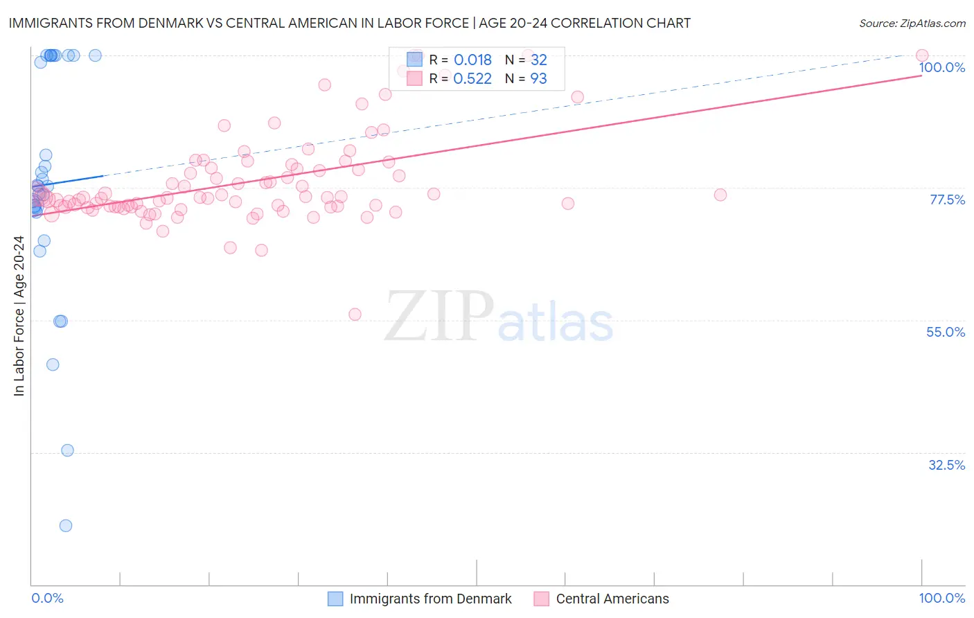 Immigrants from Denmark vs Central American In Labor Force | Age 20-24