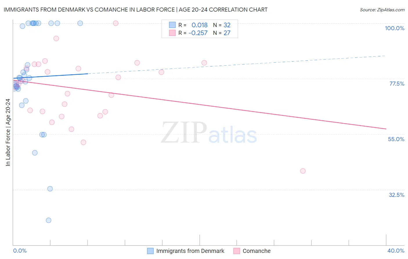 Immigrants from Denmark vs Comanche In Labor Force | Age 20-24