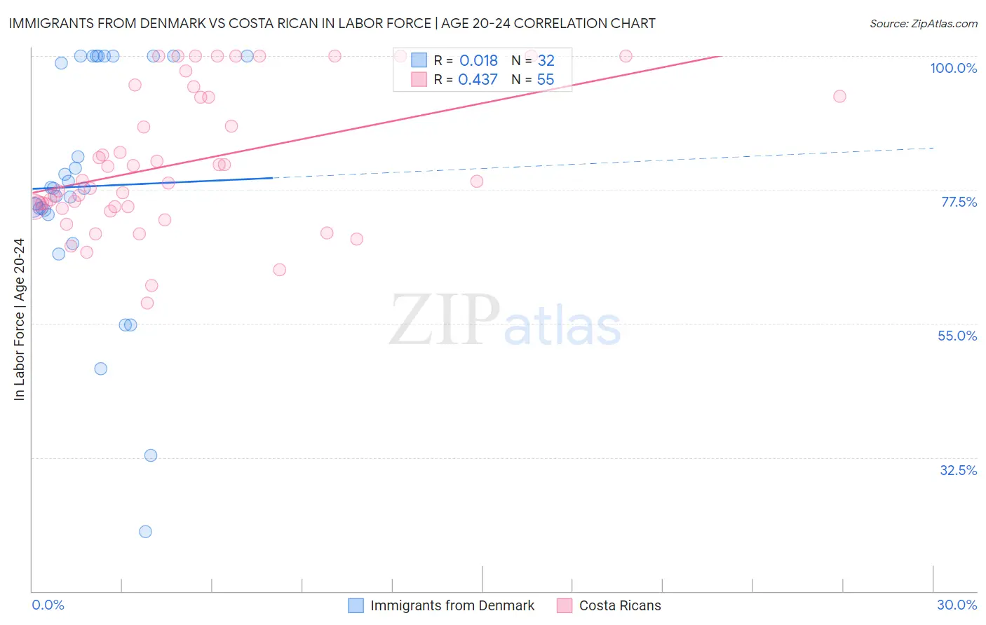 Immigrants from Denmark vs Costa Rican In Labor Force | Age 20-24