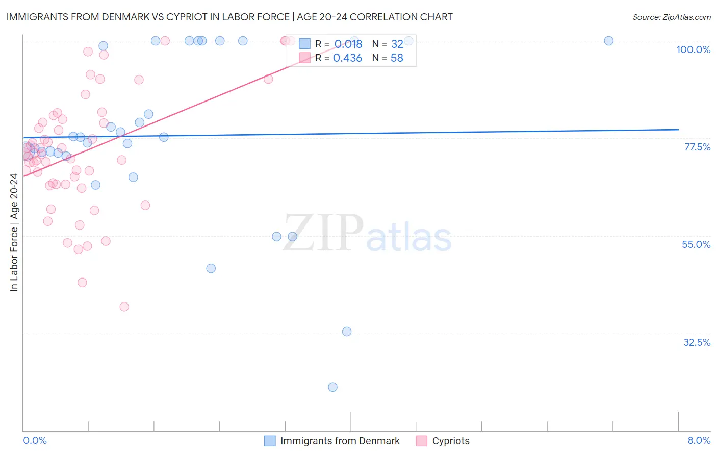 Immigrants from Denmark vs Cypriot In Labor Force | Age 20-24