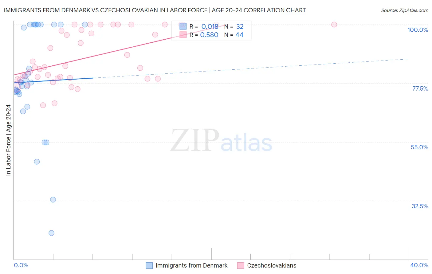 Immigrants from Denmark vs Czechoslovakian In Labor Force | Age 20-24