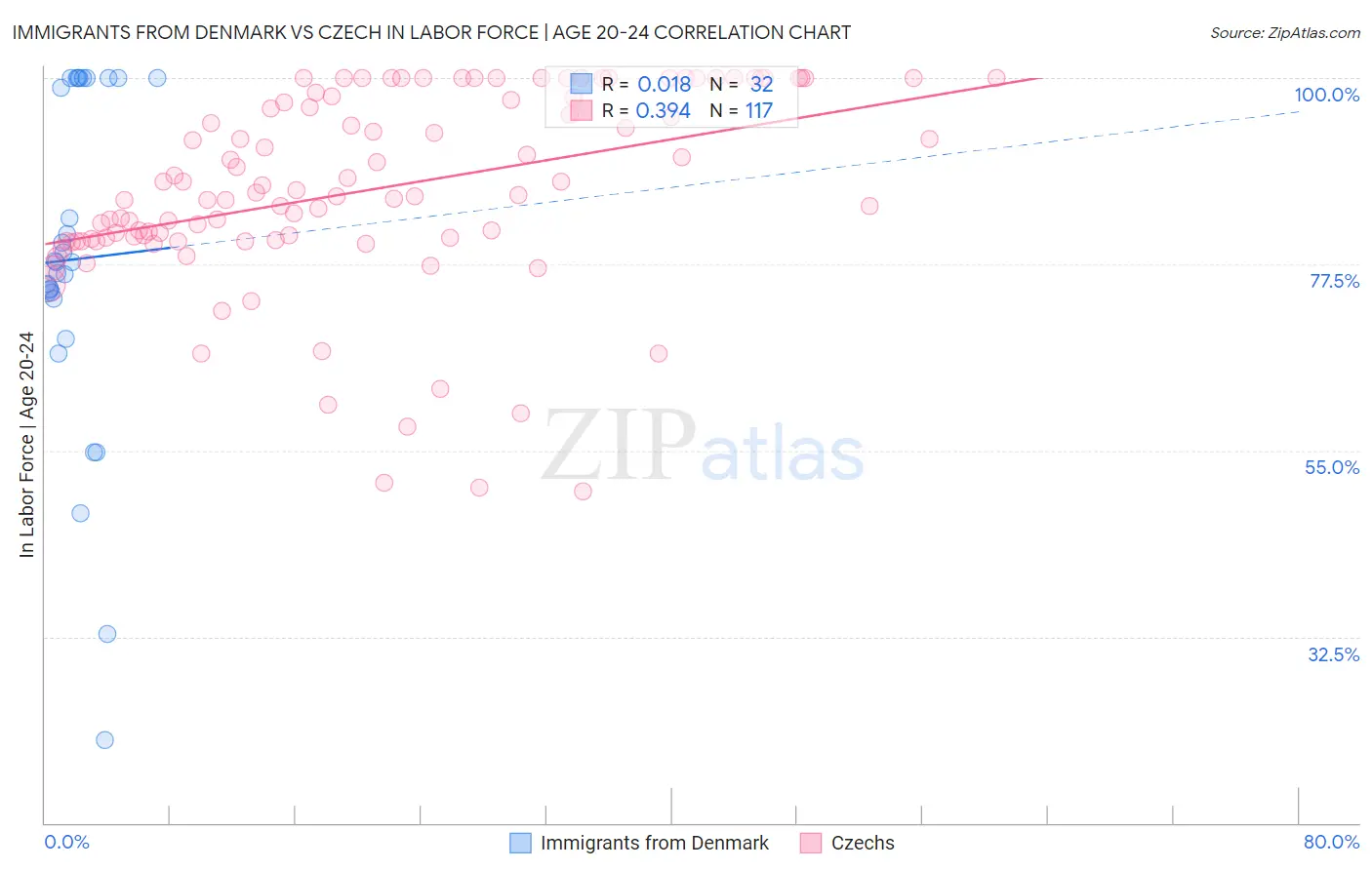 Immigrants from Denmark vs Czech In Labor Force | Age 20-24