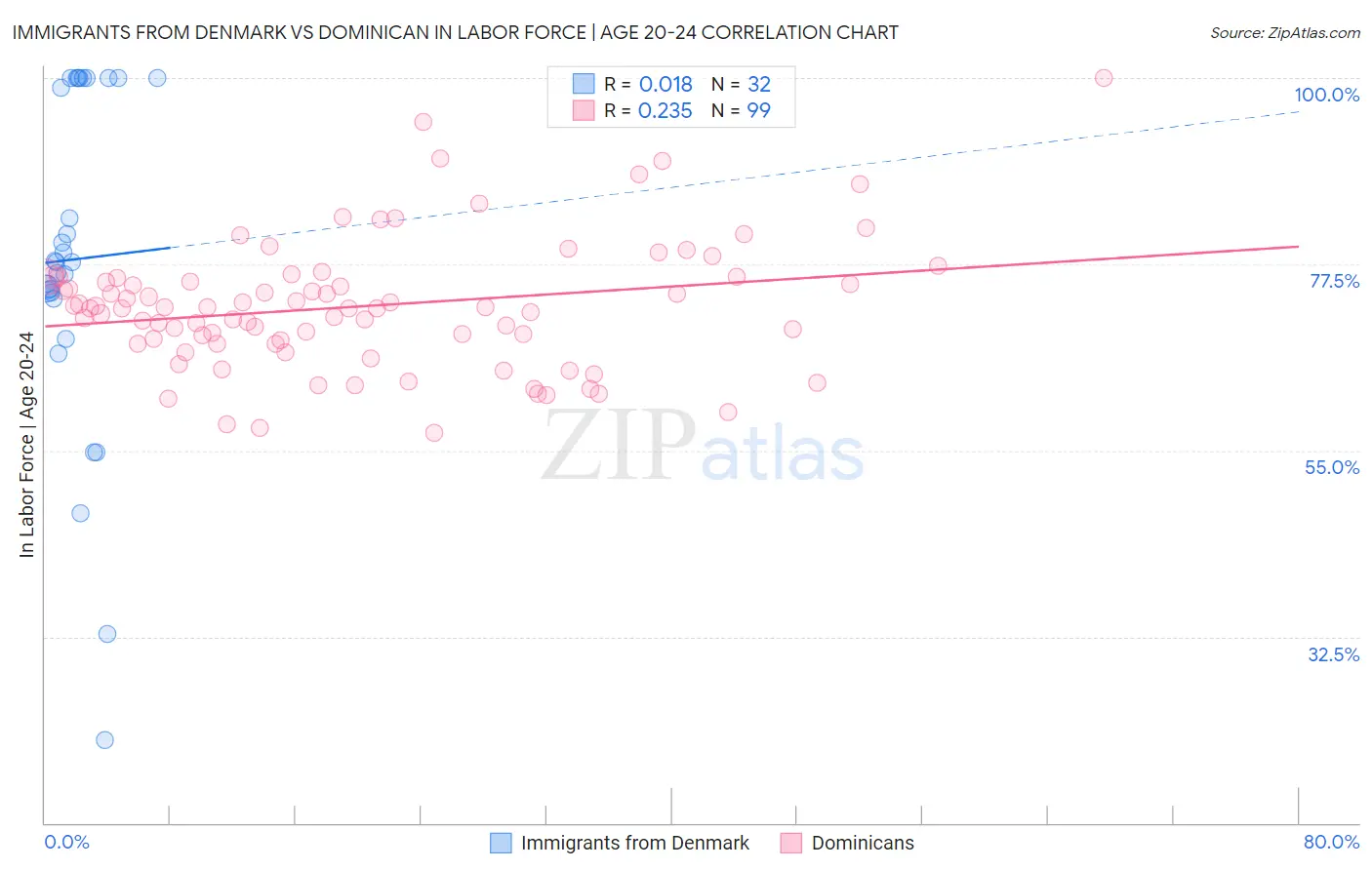 Immigrants from Denmark vs Dominican In Labor Force | Age 20-24