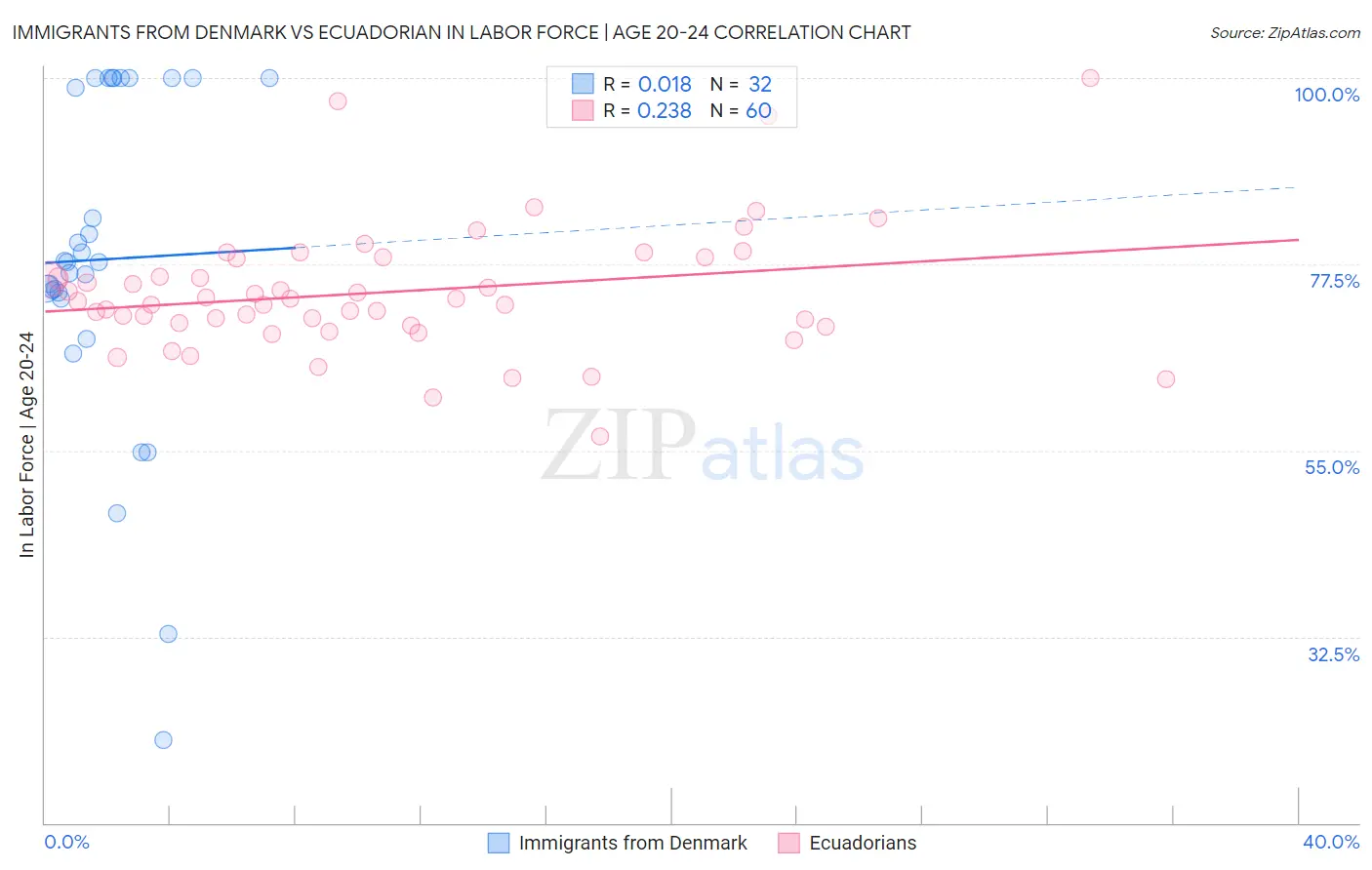 Immigrants from Denmark vs Ecuadorian In Labor Force | Age 20-24