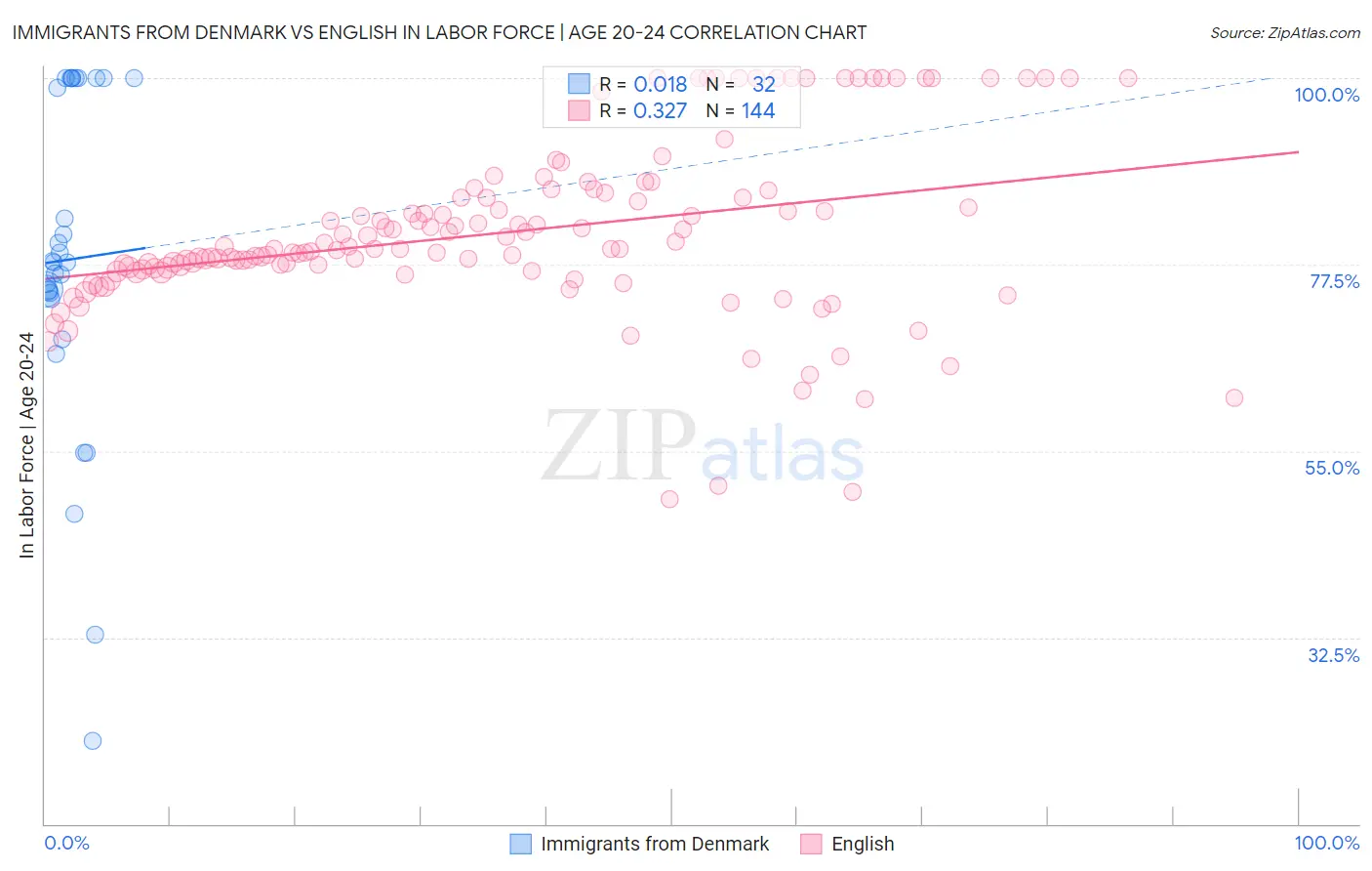 Immigrants from Denmark vs English In Labor Force | Age 20-24