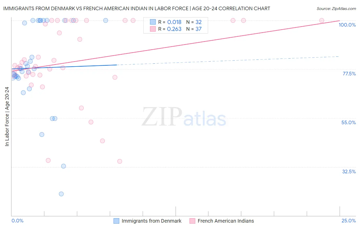 Immigrants from Denmark vs French American Indian In Labor Force | Age 20-24