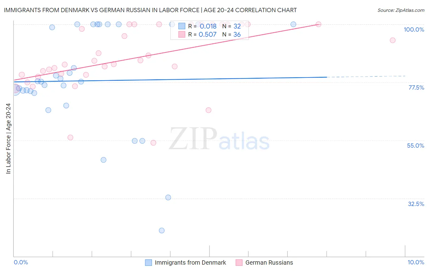 Immigrants from Denmark vs German Russian In Labor Force | Age 20-24