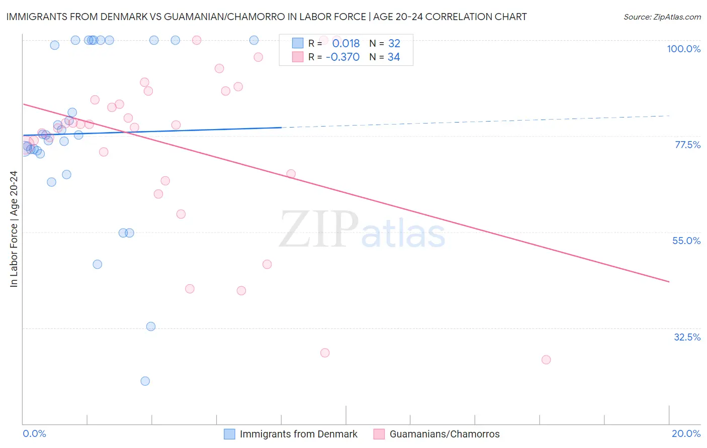 Immigrants from Denmark vs Guamanian/Chamorro In Labor Force | Age 20-24