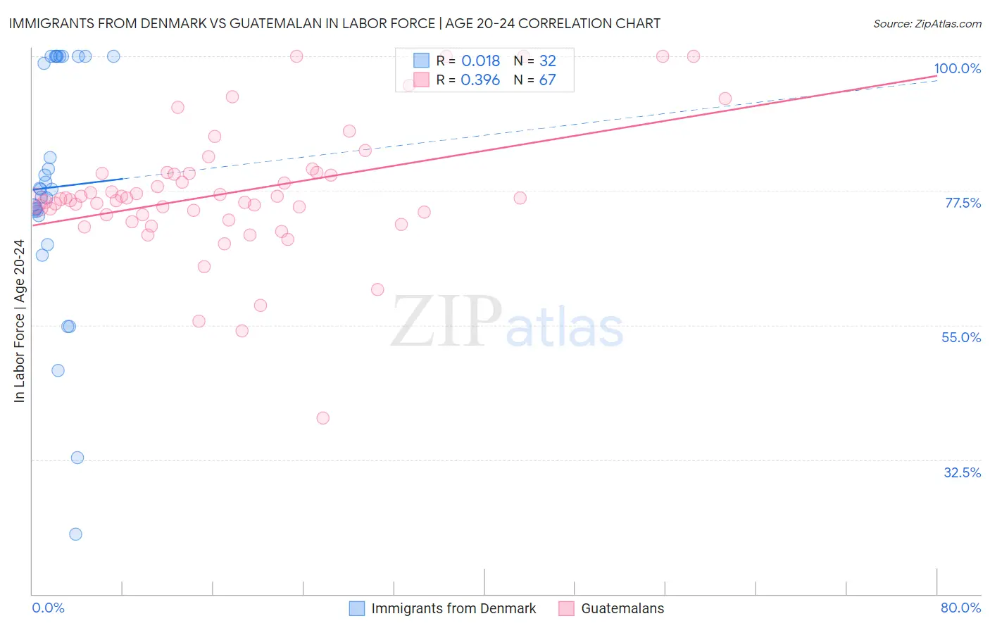Immigrants from Denmark vs Guatemalan In Labor Force | Age 20-24