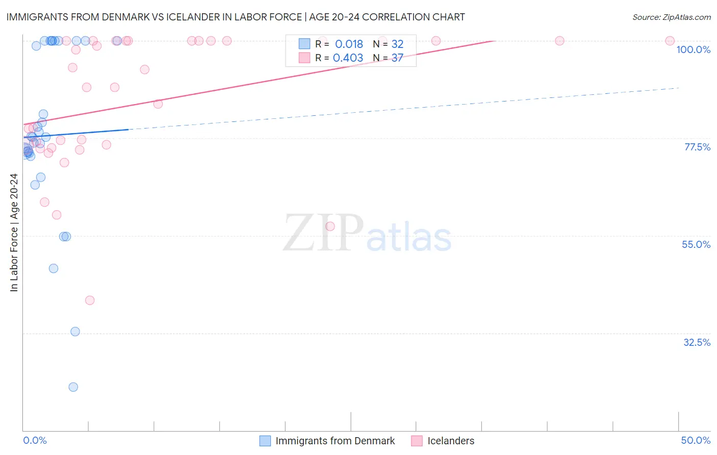 Immigrants from Denmark vs Icelander In Labor Force | Age 20-24