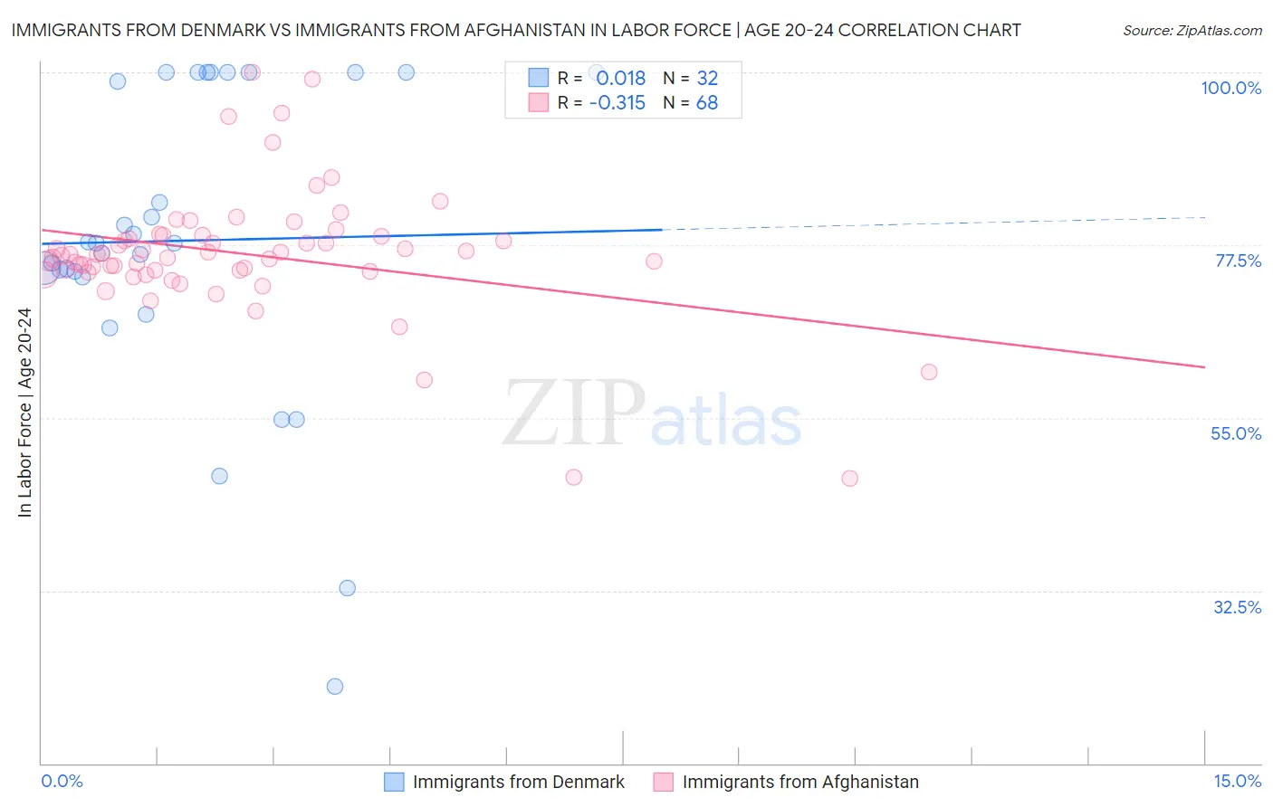 Immigrants from Denmark vs Immigrants from Afghanistan In Labor Force | Age 20-24