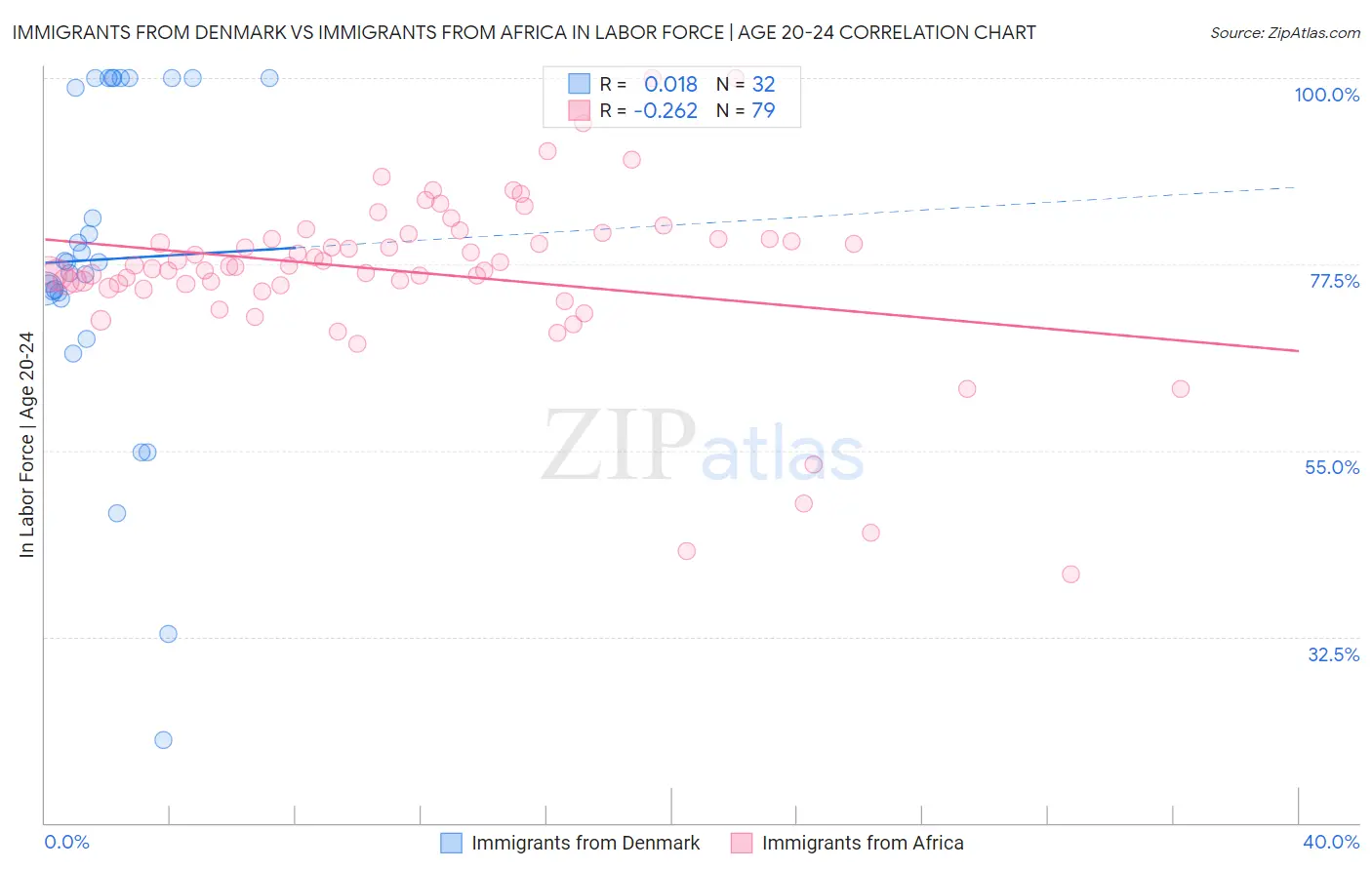 Immigrants from Denmark vs Immigrants from Africa In Labor Force | Age 20-24