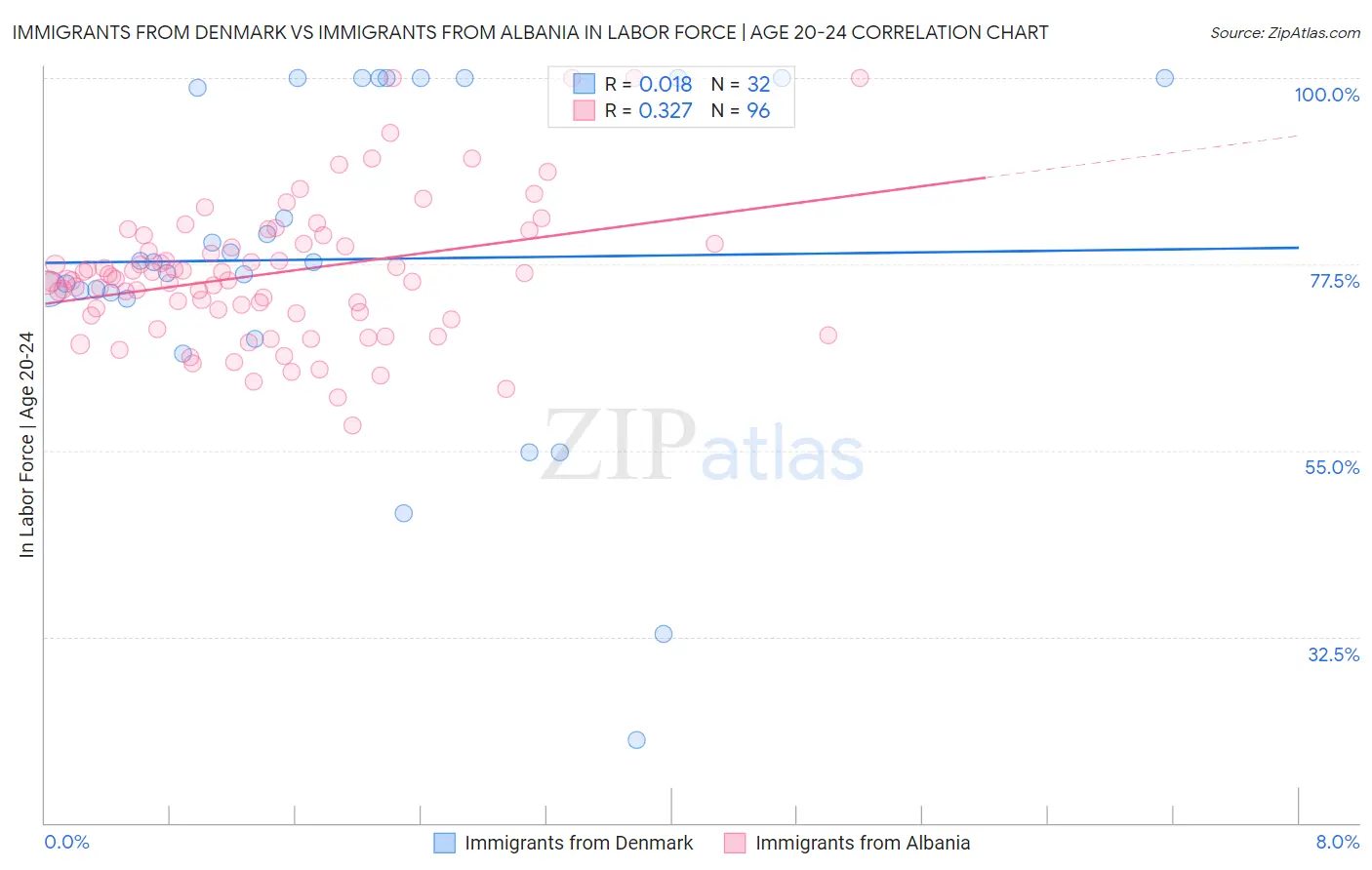 Immigrants from Denmark vs Immigrants from Albania In Labor Force | Age 20-24