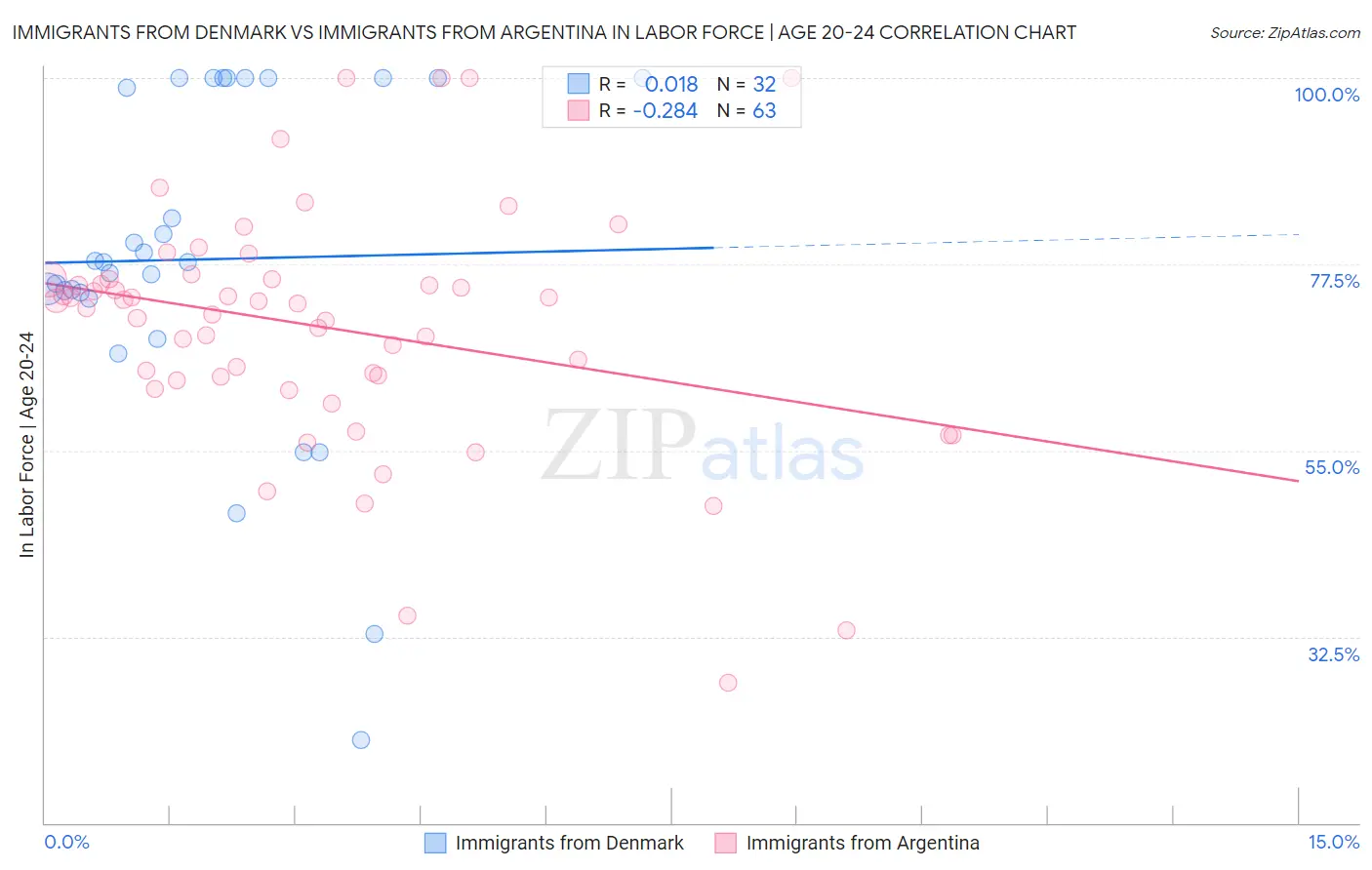 Immigrants from Denmark vs Immigrants from Argentina In Labor Force | Age 20-24