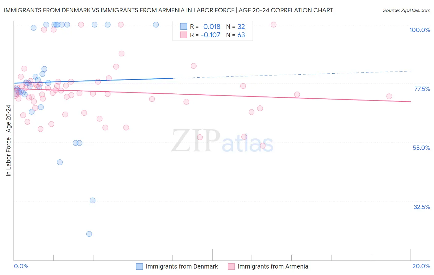 Immigrants from Denmark vs Immigrants from Armenia In Labor Force | Age 20-24