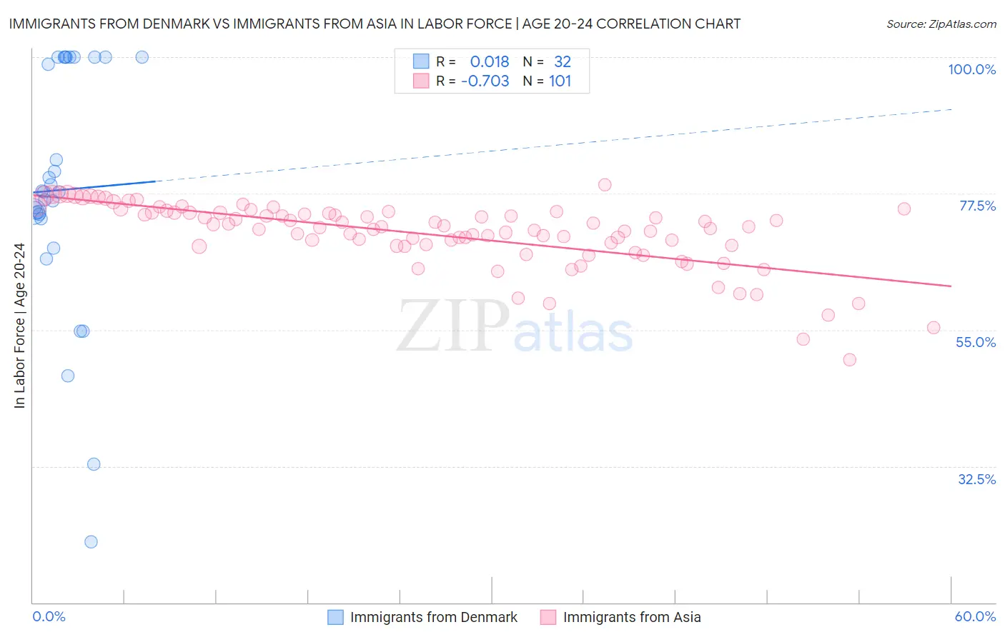 Immigrants from Denmark vs Immigrants from Asia In Labor Force | Age 20-24