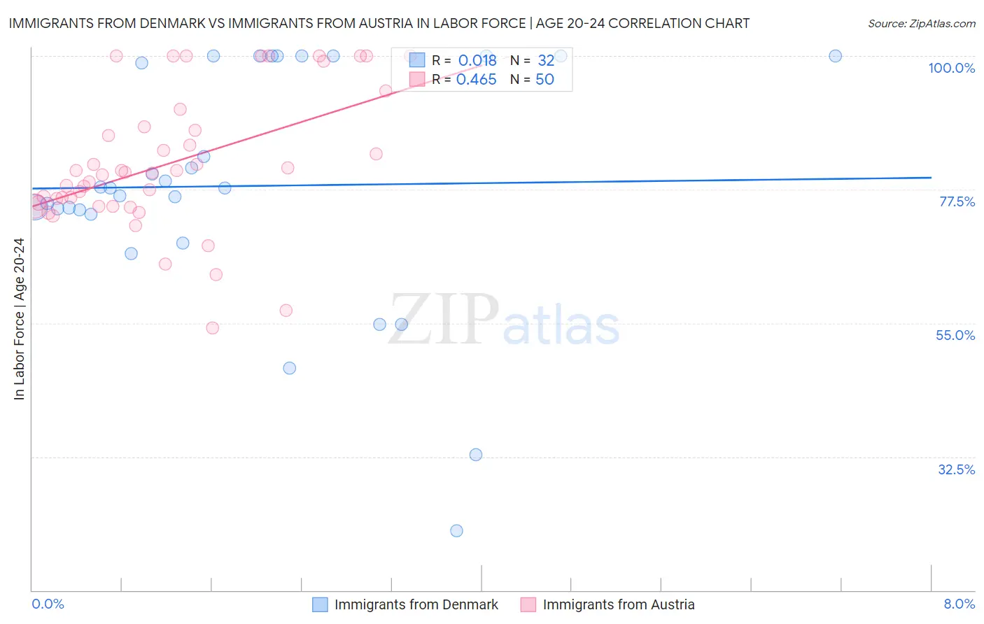 Immigrants from Denmark vs Immigrants from Austria In Labor Force | Age 20-24