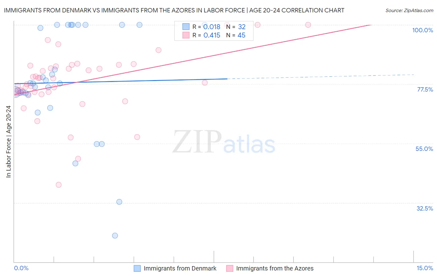 Immigrants from Denmark vs Immigrants from the Azores In Labor Force | Age 20-24