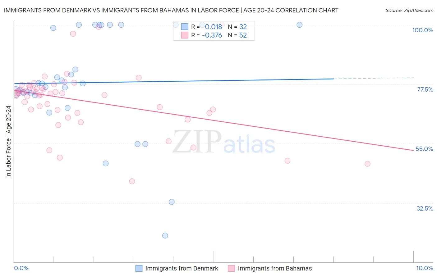 Immigrants from Denmark vs Immigrants from Bahamas In Labor Force | Age 20-24