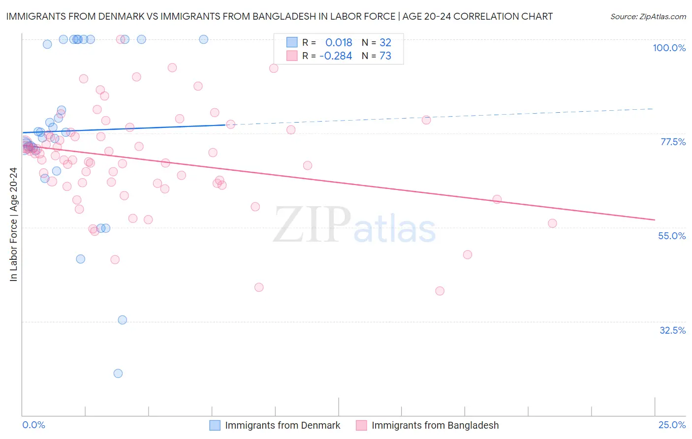 Immigrants from Denmark vs Immigrants from Bangladesh In Labor Force | Age 20-24