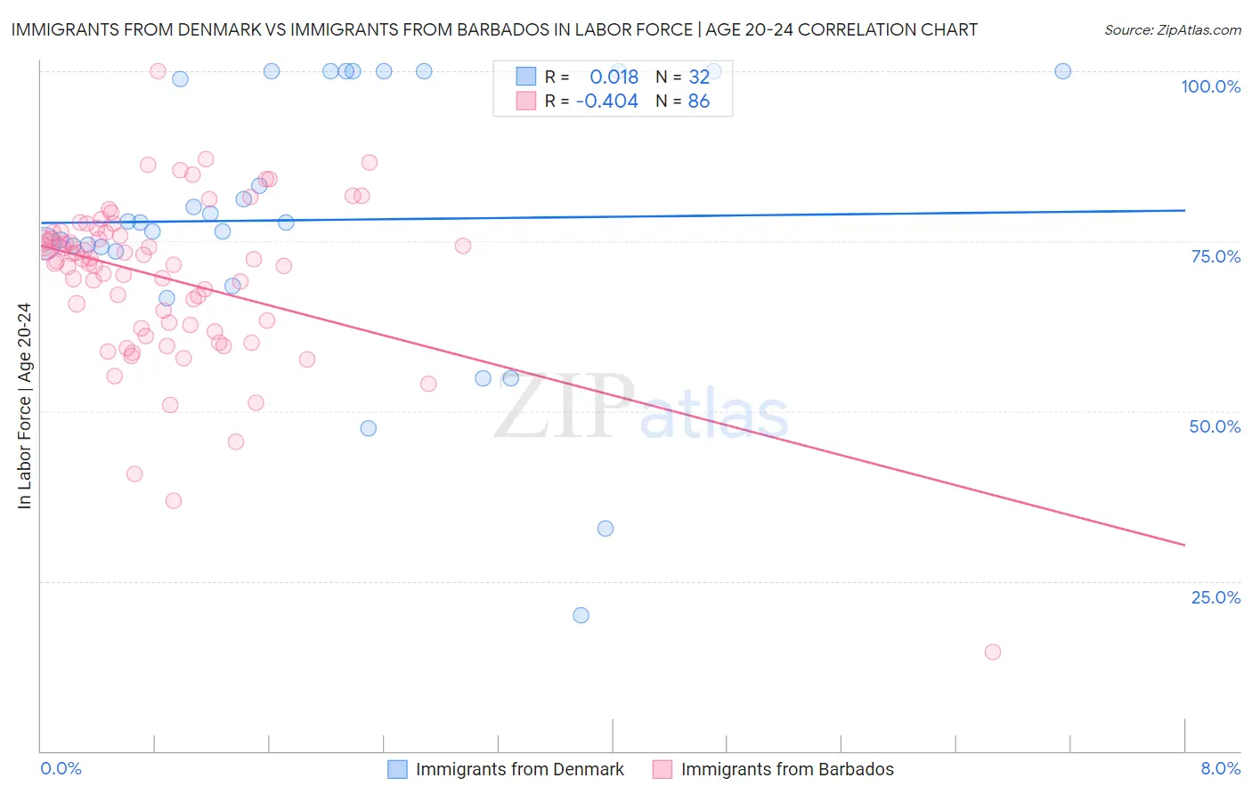 Immigrants from Denmark vs Immigrants from Barbados In Labor Force | Age 20-24