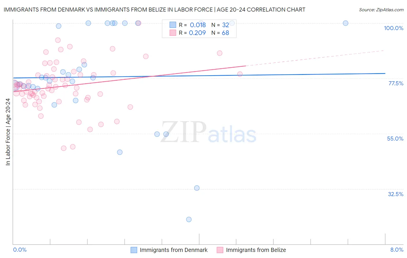 Immigrants from Denmark vs Immigrants from Belize In Labor Force | Age 20-24