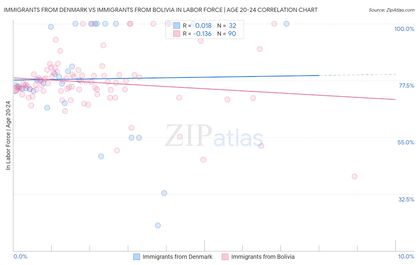 Immigrants from Denmark vs Immigrants from Bolivia In Labor Force | Age 20-24