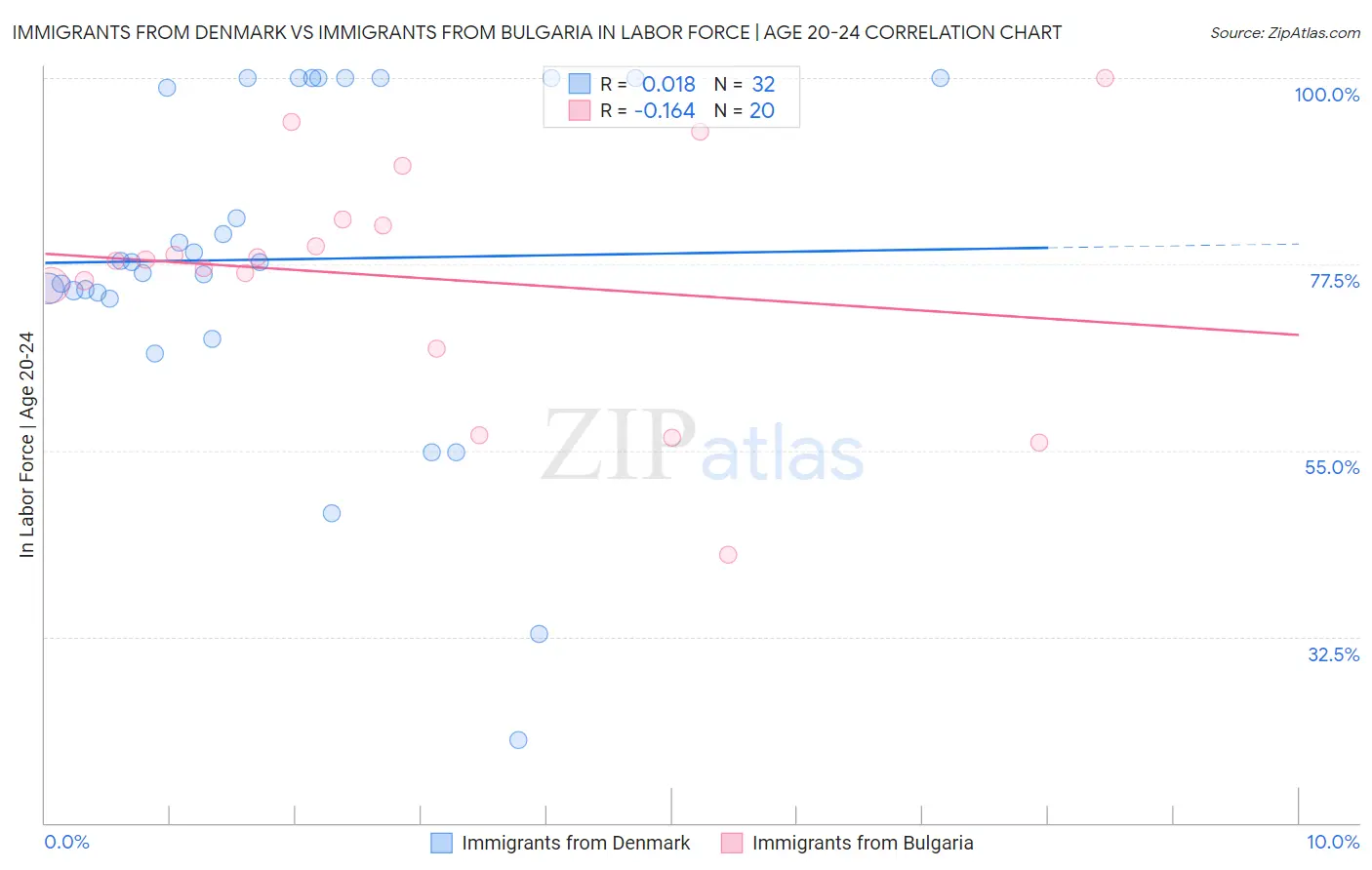 Immigrants from Denmark vs Immigrants from Bulgaria In Labor Force | Age 20-24