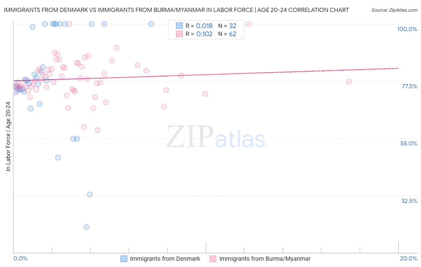 Immigrants from Denmark vs Immigrants from Burma/Myanmar In Labor Force | Age 20-24
