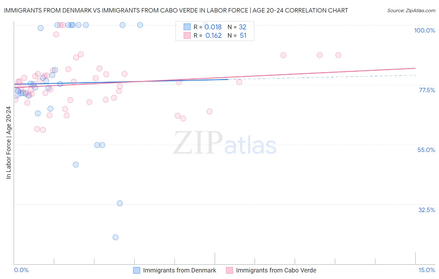 Immigrants from Denmark vs Immigrants from Cabo Verde In Labor Force | Age 20-24