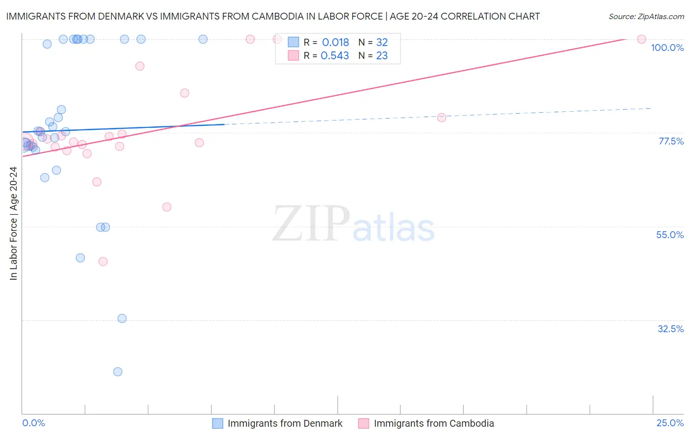 Immigrants from Denmark vs Immigrants from Cambodia In Labor Force | Age 20-24