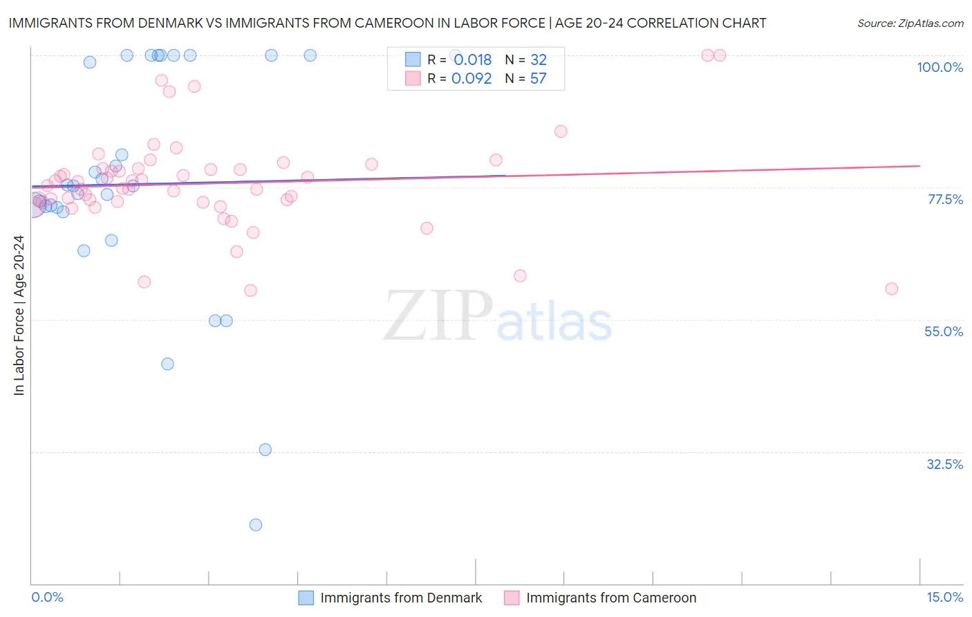 Immigrants from Denmark vs Immigrants from Cameroon In Labor Force | Age 20-24