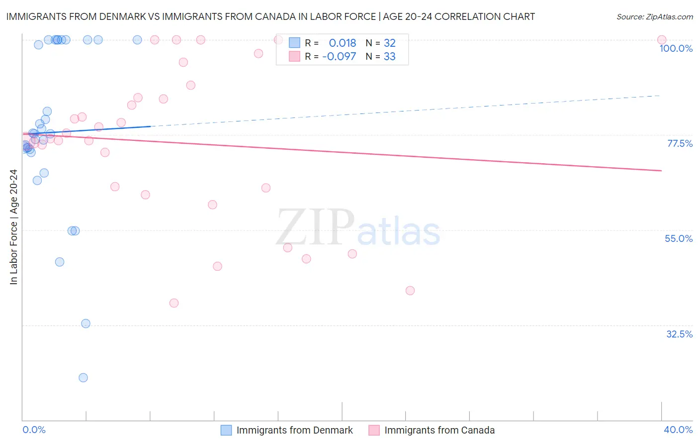 Immigrants from Denmark vs Immigrants from Canada In Labor Force | Age 20-24