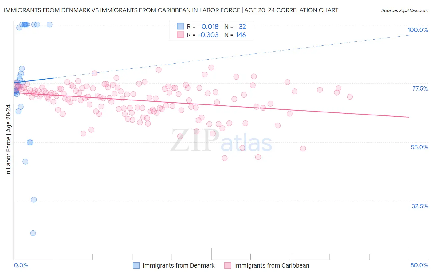 Immigrants from Denmark vs Immigrants from Caribbean In Labor Force | Age 20-24