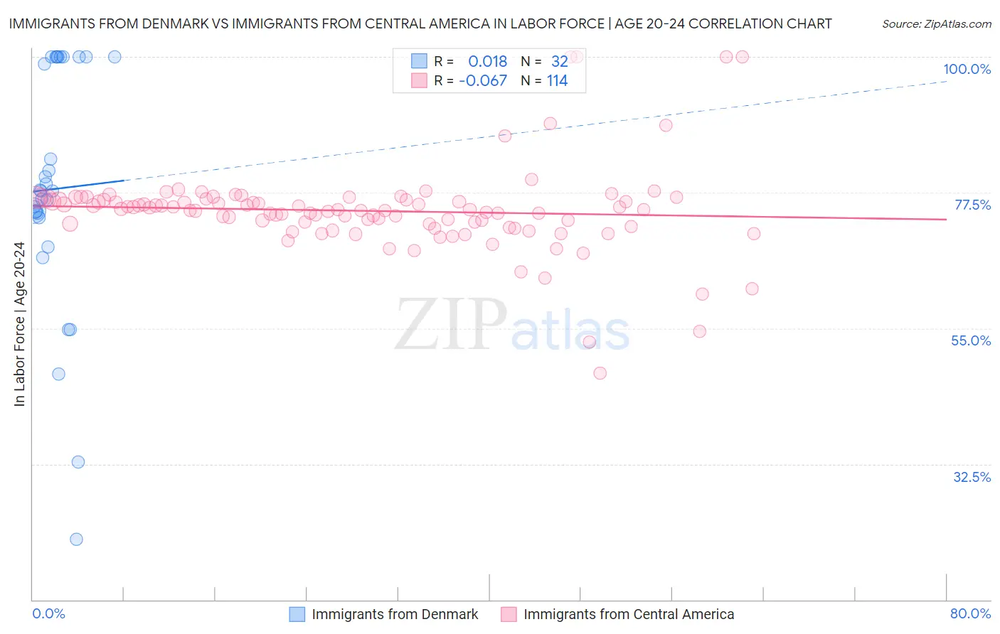 Immigrants from Denmark vs Immigrants from Central America In Labor Force | Age 20-24