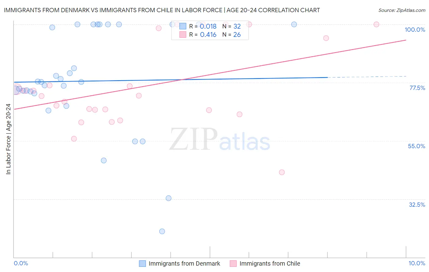 Immigrants from Denmark vs Immigrants from Chile In Labor Force | Age 20-24