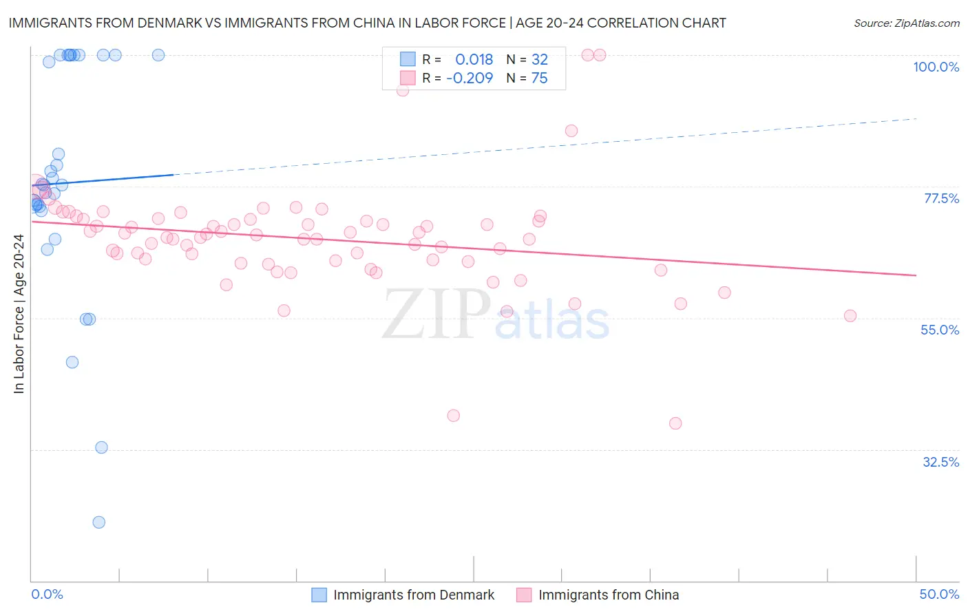 Immigrants from Denmark vs Immigrants from China In Labor Force | Age 20-24