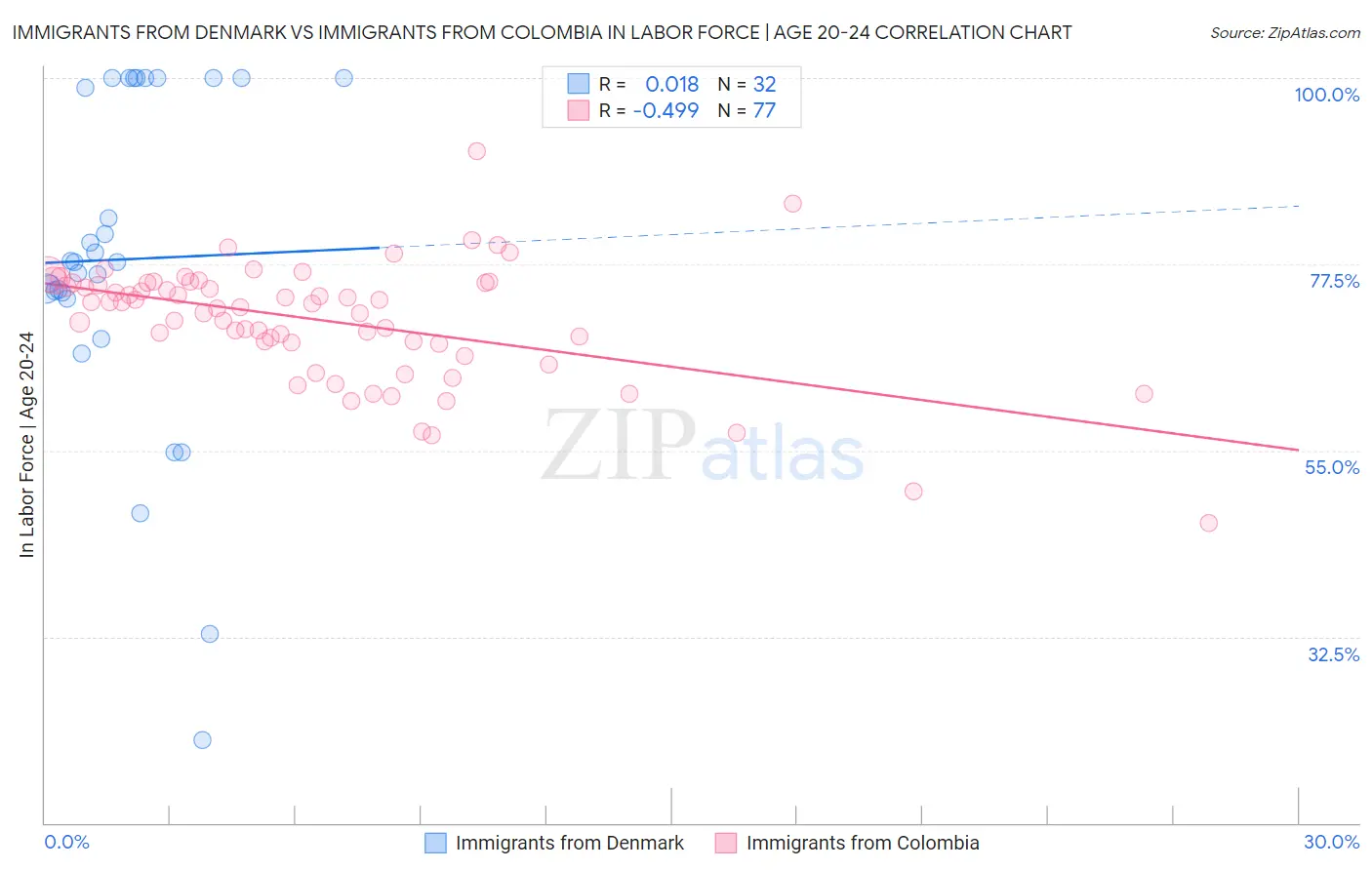 Immigrants from Denmark vs Immigrants from Colombia In Labor Force | Age 20-24